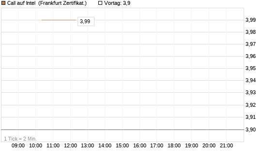 Call auf Intel [Vontobel] Chart
