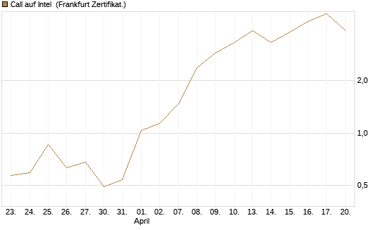 Call auf Intel [Vontobel] Chart