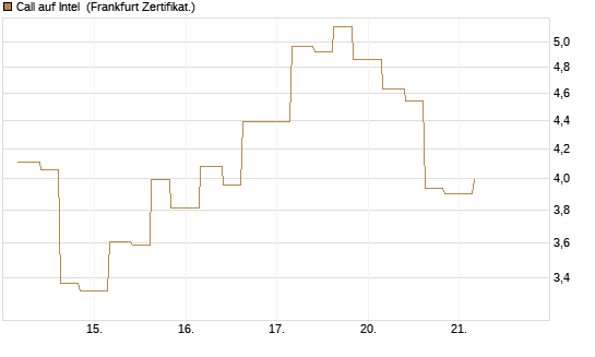Call auf Intel [Vontobel] Chart