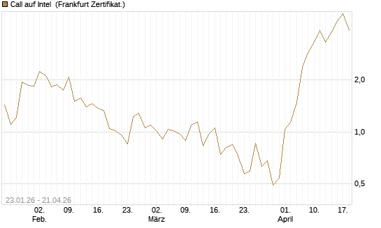 Call auf Intel [Vontobel] Chart