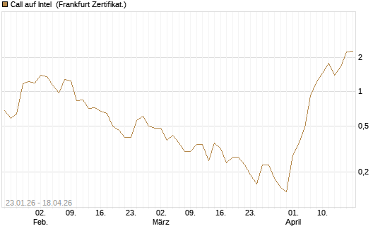 Call auf Intel [Vontobel] Chart