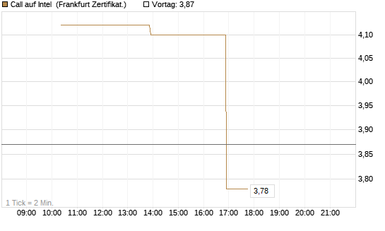 Call auf Intel [Vontobel] Chart