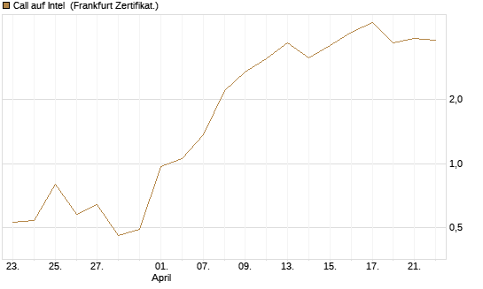 Call auf Intel [Vontobel] Chart