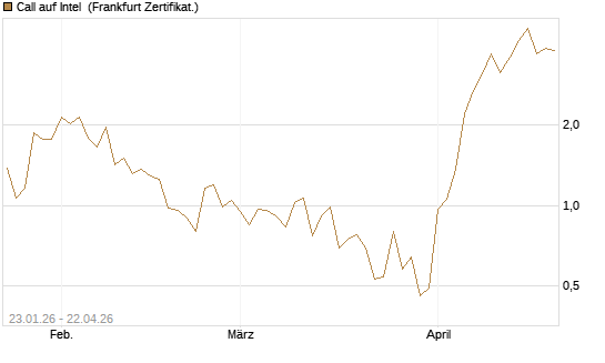 Call auf Intel [Vontobel] Chart