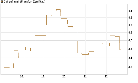 Call auf Intel [Vontobel] Chart