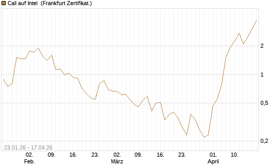 Call auf Intel [Vontobel] Chart