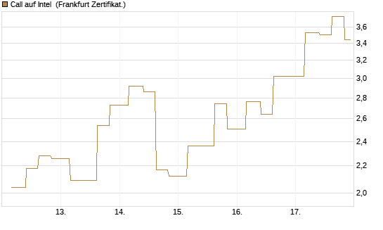 Call auf Intel [Vontobel] Chart
