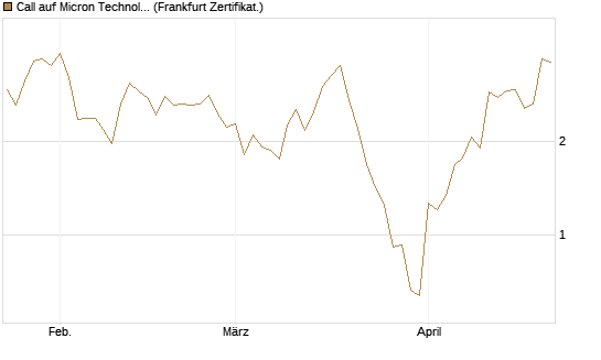 Call auf Micron Technology [Vontobel] Chart