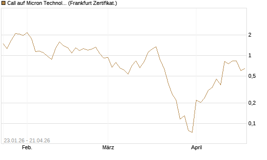 Call auf Micron Technology [Vontobel] Chart