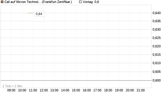 Call auf Micron Technology [Vontobel] Chart