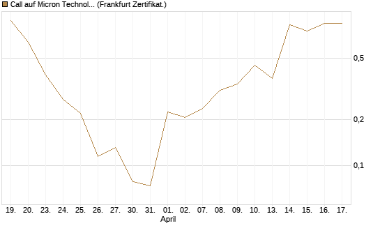 Call auf Micron Technology [Vontobel] Chart