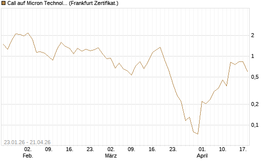 Call auf Micron Technology [Vontobel] Chart