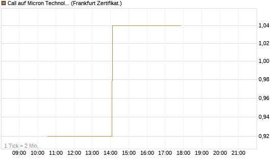 Call auf Micron Technology [Vontobel] Chart