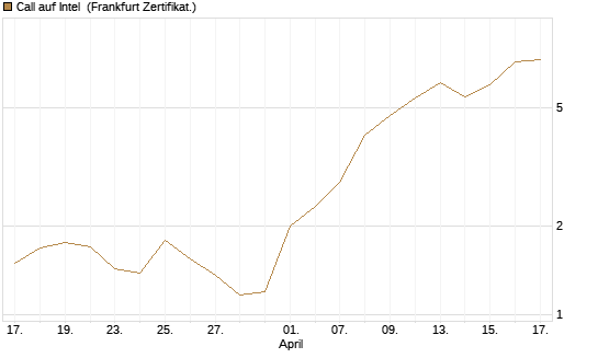 Call auf Intel [Vontobel] Chart