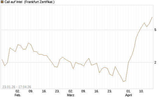 Call auf Intel [Vontobel] Chart