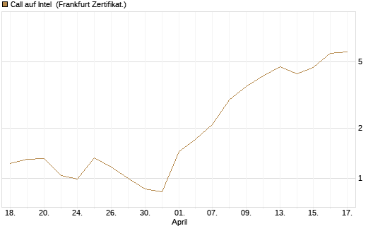 Call auf Intel [Vontobel] Chart