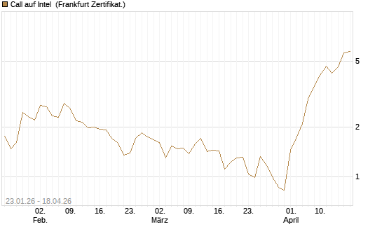 Call auf Intel [Vontobel] Chart