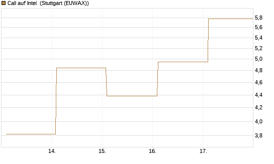 Call auf Intel [Vontobel] Chart