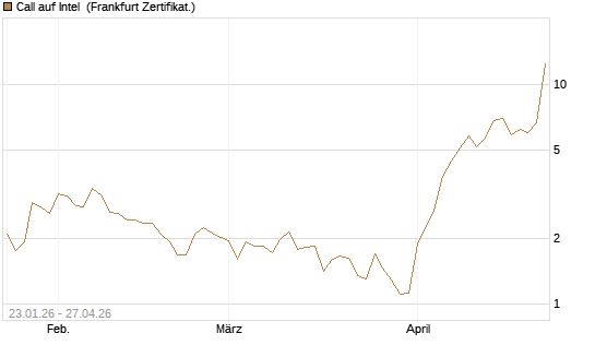 Call auf Intel [Vontobel] Chart