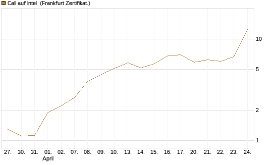 Call auf Intel [Vontobel] Chart