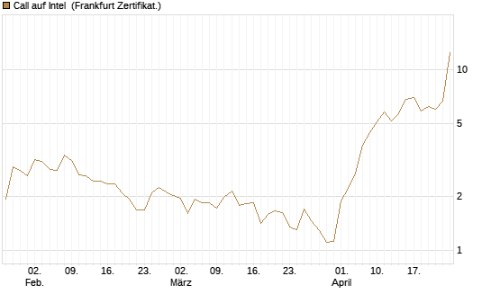 Call auf Intel [Vontobel] Chart