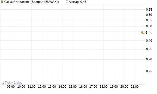 Call auf Newmont [J.P. Morgan Structured Products B.V.] Chart