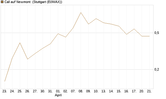 Call auf Newmont [J.P. Morgan Structured Products B.V.] Chart