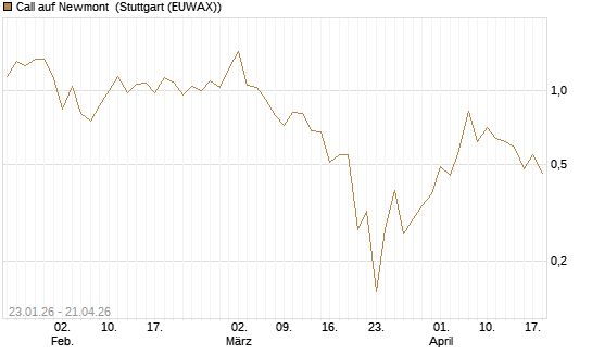 Call auf Newmont [J.P. Morgan Structured Products B.V.] Chart