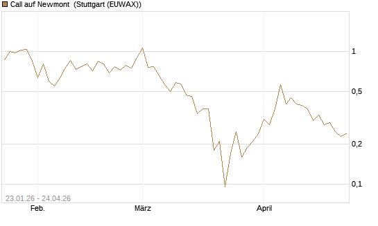Call auf Newmont [J.P. Morgan Structured Products B.V.] Chart