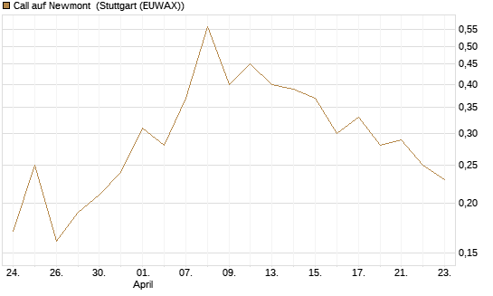 Call auf Newmont [J.P. Morgan Structured Products B.V.] Chart