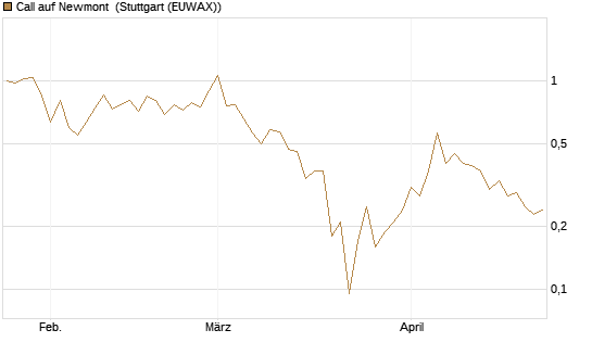Call auf Newmont [J.P. Morgan Structured Products B.V.] Chart
