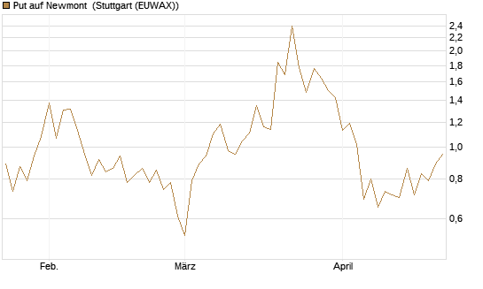 Put auf Newmont [J.P. Morgan Structured Products B.V.] Chart