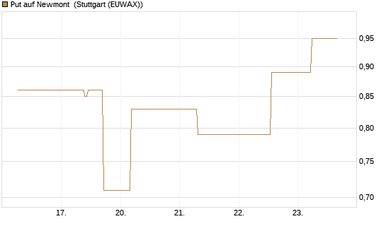 Put auf Newmont [J.P. Morgan Structured Products B.V.] Chart