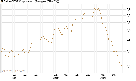 Call auf EQT Corporation [J.P. Morgan Structured Products B.V.] Chart