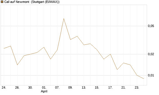 Call auf Newmont [J.P. Morgan Structured Products B.V.] Chart