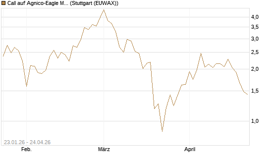Call auf Agnico-Eagle Mines [J.P. Morgan Structured Products B.V.] Chart