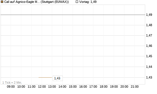 Call auf Agnico-Eagle Mines [J.P. Morgan Structured Products B.V.] Chart