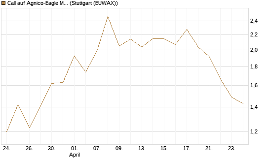 Call auf Agnico-Eagle Mines [J.P. Morgan Structured Products B.V.] Chart