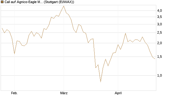 Call auf Agnico-Eagle Mines [J.P. Morgan Structured Products B.V.] Chart