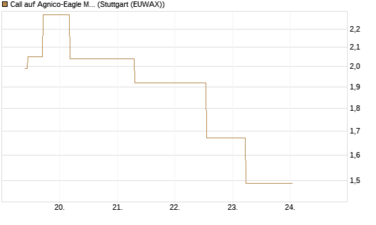 Call auf Agnico-Eagle Mines [J.P. Morgan Structured Products B.V.] Chart
