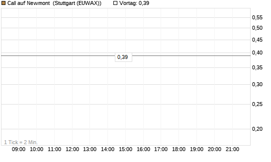 Call auf Newmont [J.P. Morgan Structured Products B.V.] Chart