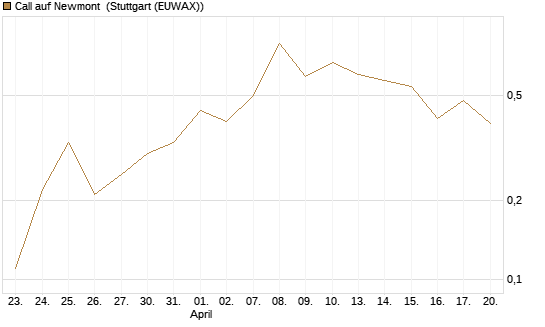 Call auf Newmont [J.P. Morgan Structured Products B.V.] Chart