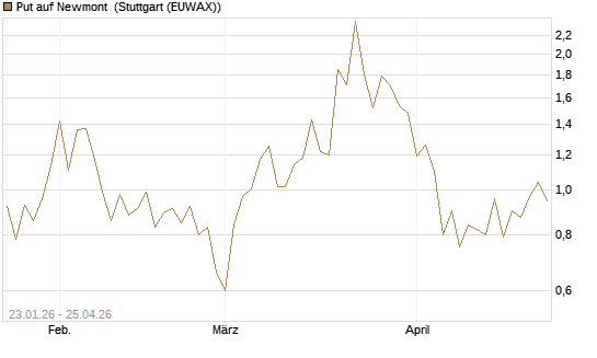 Put auf Newmont [J.P. Morgan Structured Products B.V.] Chart