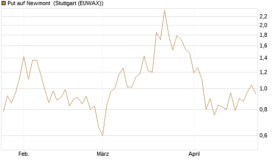 Put auf Newmont [J.P. Morgan Structured Products B.V.] Chart