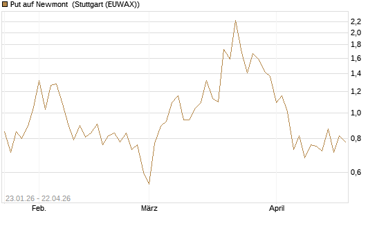 Put auf Newmont [J.P. Morgan Structured Products B.V.] Chart