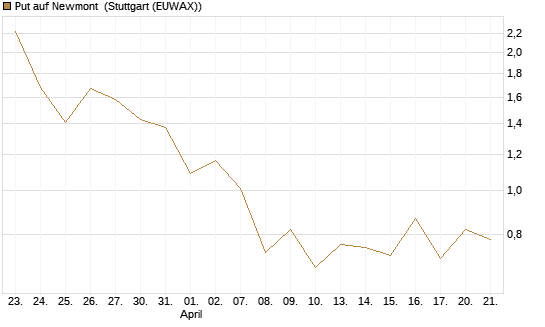 Put auf Newmont [J.P. Morgan Structured Products B.V.] Chart