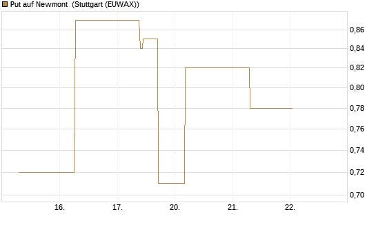 Put auf Newmont [J.P. Morgan Structured Products B.V.] Chart