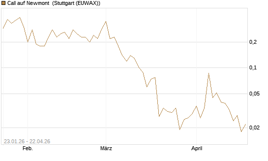 Call auf Newmont [J.P. Morgan Structured Products B.V.] Chart