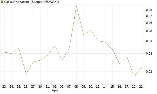 Call auf Newmont [J.P. Morgan Structured Products B.V.] Chart