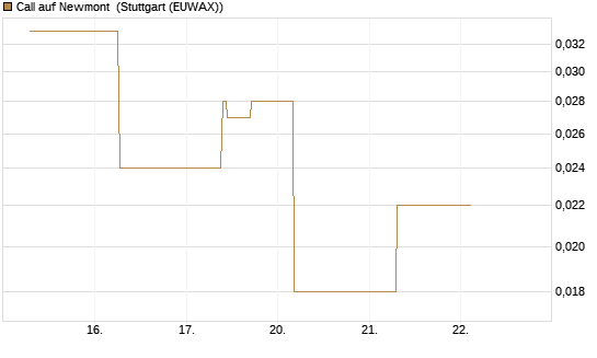 Call auf Newmont [J.P. Morgan Structured Products B.V.] Chart